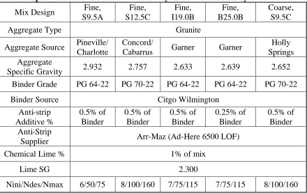 Table 5.3 Specifications of Selected Mixes for Dynamic Modulus Study Fine, Fine, Fine, Fine, 