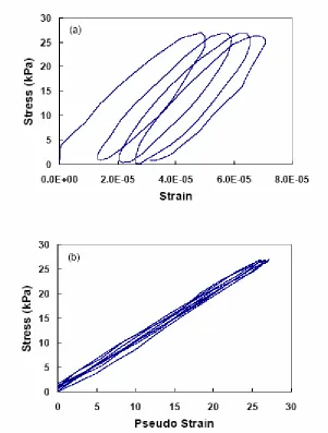 Figure 3.1 (a) Stress–strain behavior for mixtures under LVE cyclic loading; (b) stress- pseudo strain behavior for same data (Daniel 2001)  