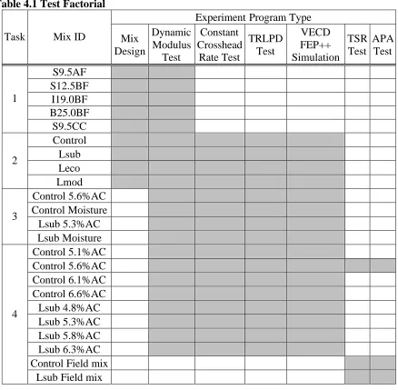 Table 4.1 Test Factorial 