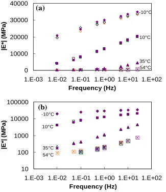 Figure 4.2 Typical unshifted dynamic modulus in: (a) semi-log space; and (b) log-log  space  