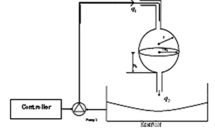 Figure 1.  Schematic diagram of Spherical Tank process 