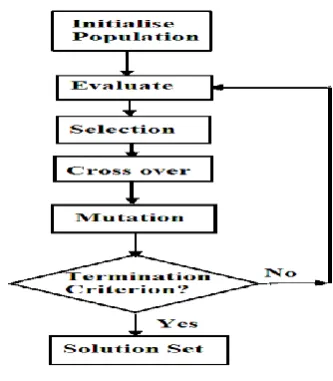 Fig. 5. General Flow chart of Genetic Algorithm  