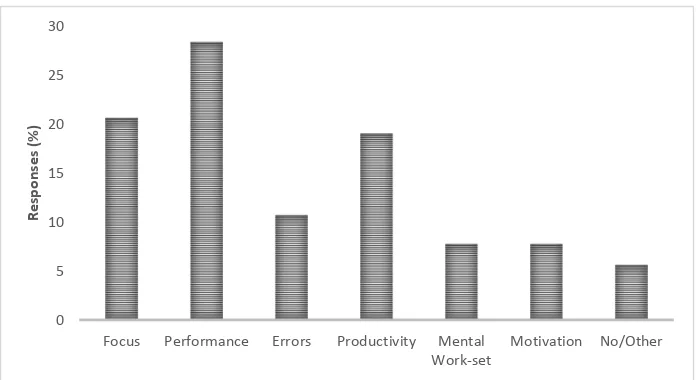 Figure 3.2 Causes of mental fatigue selected by the respondents, supported by their experiences.