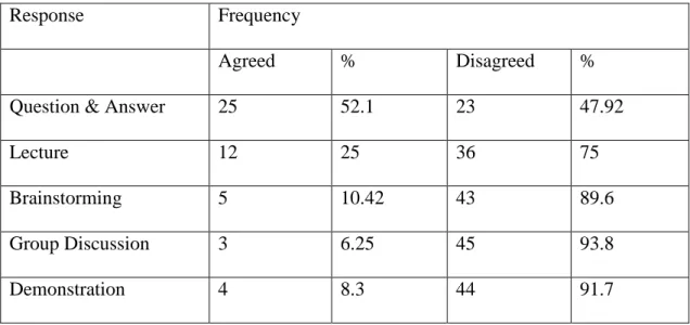 Table  4.2:  Response  of  the  teachers,  head  teachers  and  ward  educational  coordinators on question, what type of methodological competencies do teachers  use to improve their instruction