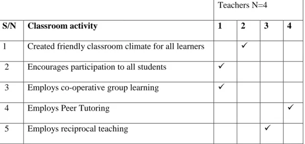 Table 4.3 Classroom observation checklist 
