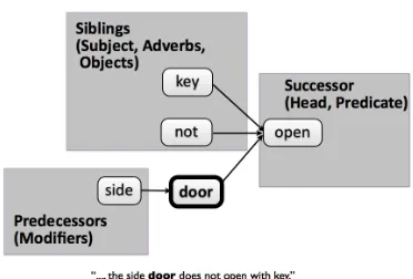 Figure 1: Example of the dependency information usedby our approach. Here, from the perspective of “door”.