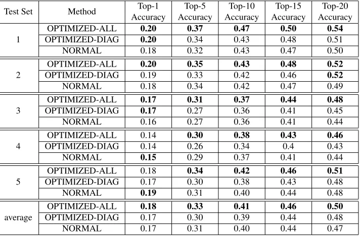 Table 2: Shows the parameters which were learned using each training set. d 1 . . . d 4 are the weights of the contextpositions, which sum up to 1 z