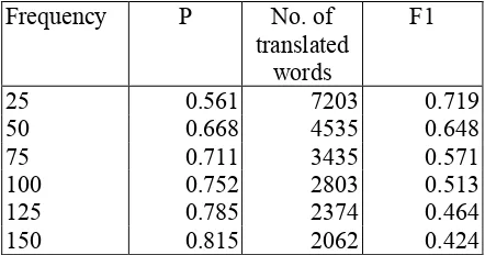 Table 3: Precision, number of new words and F1 obtained with different frequency thresholds 