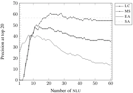 Figure 2: Precision at top 20 as a function of the numberof nlu.