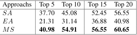 Table 2: Precision(%) at top 5, 10, 15, 20 for SA, EA andMS.