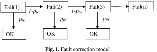 Fig. 1. Fault correction model 