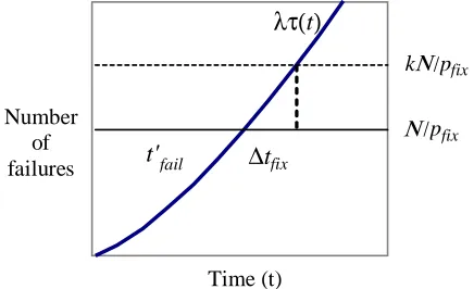 Fig. 2. Effect of fix delay on the expected number of failures 