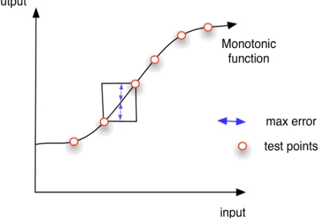 Fig. 1. Composite verification technique for monotonic functions 