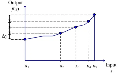 Fig. 3. The interval Δand y is the maximal error (x1… x5 are the derived test points. 