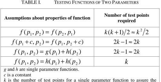 TABLE I.  TESTING FUNCTIONS OF TWO PARAMETERS 