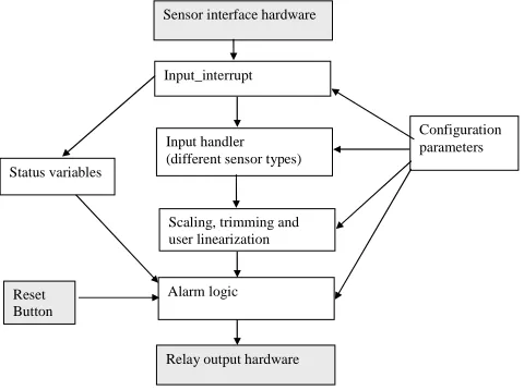 Fig. 5. Processing functions and data flows 
