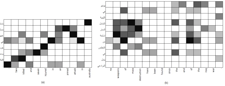 Figure 2: Word-to-word alignment pattern for (a) a parallel sentence pair (b) a non-parallel sentence pair