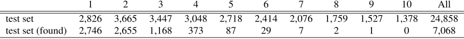 Table 1: N-gram type distribution of manually aligned phrases set