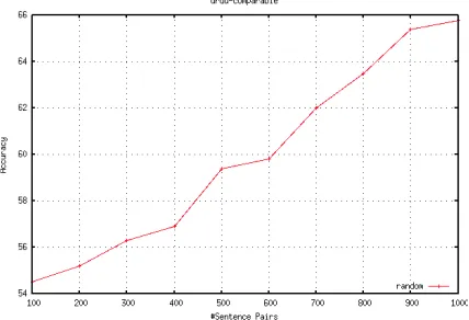 Figure 1: Seed parallel corpora size vs. Classiﬁer perfor-mance in Urdu-English language pair