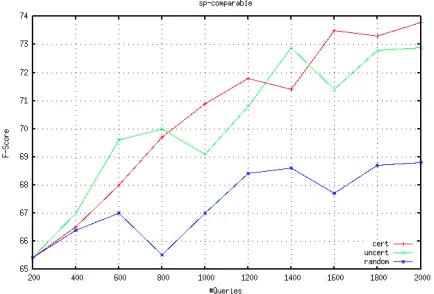 Figure 2: Active learning performance for the compara-ble corpora classiﬁcation in Urdu-English language-pair