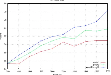 Figure 4: Active learning with multiple annotations andclassiﬁcation performance in Urdu-English