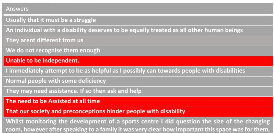 Table 5, Question 7 - Preconceptions held by the Participants towards people with 