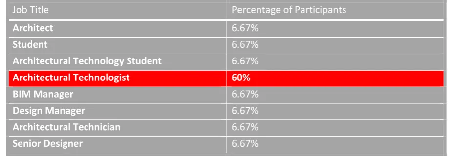 Table 3, Question 3 - Participant Location 