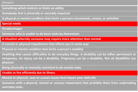 Table 4, Question 5 - The Definition of Disability by Questionnaire Participants  