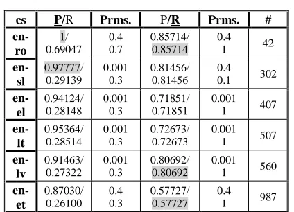 Table 1: EMACC with D2 initial distribution on strong-ly comparable corpora  