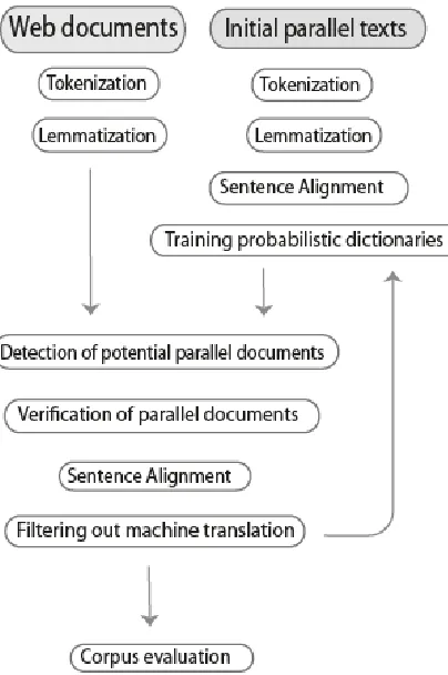 Figure 1. Corpus building procedure. 