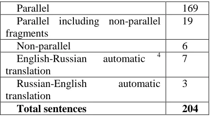 Table 2. Corpus characteristics: number of parallel sentences, distinct sentences, words2, distinct words and average sentence length in words