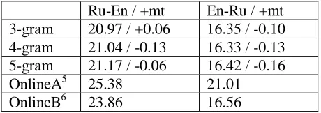 Table 5. BLEU scores measured on 1022 test  sentences depending on the order of language 
