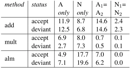 Table 2: Percentage distributions of various properties ofthe top 10 neighbours of ANs in the acceptable (2800)and deviant (4130) sets for add, mult and alm