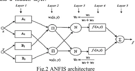 Fig.2 ANFIS architecture  
