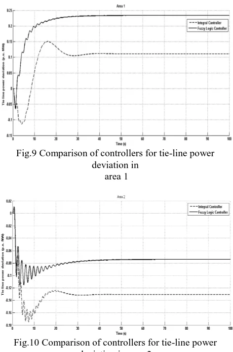 Fig.9 Comparison of controllers for tie-line power deviation in 