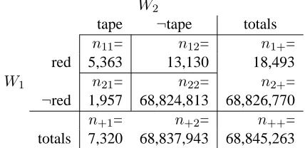 Figure 1: Contingency Table Counts