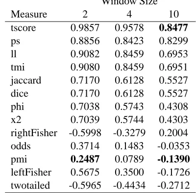 Table 2: Text::NSP Rank Correlation with Frequency -duluth-1 corresponds to t-score window 10, duluth-2 withpmi window 10 and duluth-3 with pmi window 2Window Size