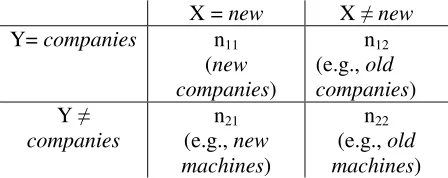 Table 1: A 2-by-2 table showing the dependence of occurrences of new and companies 