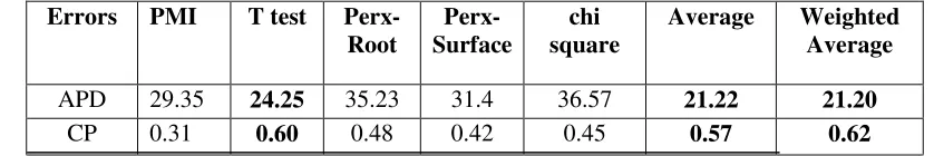 Table 2: Evaluation results on different approaches on validation data 