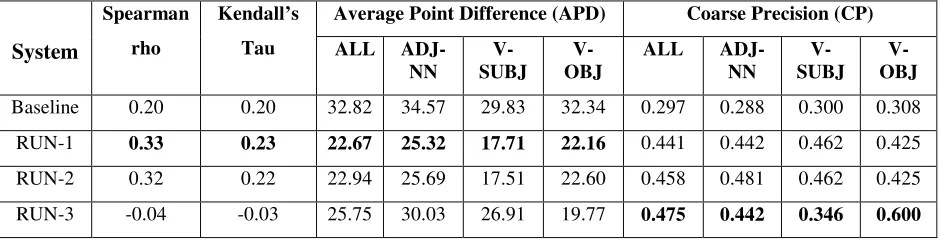 Table 3: Overall System results on test set 