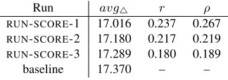 Table 1: TRAINING. Numeric score runs results on 10-foldcross-validation for the training set