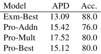 Table 1: Average Point Difference (APD) and Av-erage Accuracy (Acc.) of Compositionality Judge-ments