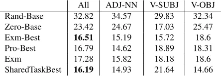 Table 2: Correlation Scores