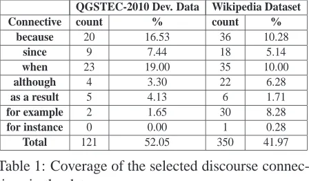 Table 1: Coverage of the selected discourse connec-tives in the data