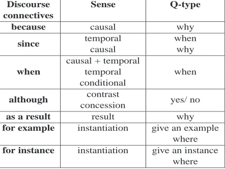 Table 2: Question type for discourse connectives