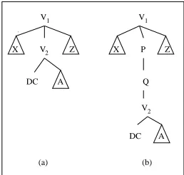 Figure 2: Head selection of the target argumentfor intra-sentential connectives (V 1V , 2 : ﬁnite verbs;X,Z: subtrees of V 1 ; A: subtree of V 2 ; P,Q:Not verbs;DC:discourse connective(child of V 2 ))