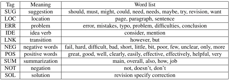 Figure 1: Distribution of peer-review helpfulness when rated by students and experts