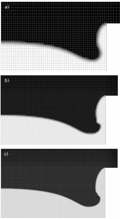 Figure 4: Simulations performed in an axi-symmetric geometry with the mesh densities in the radial and axial directions inside the capillary are (a): 50 × 100, (b): 100 × 200, and (c): 200 × 400