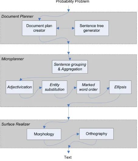 Figure 3: The NLG module of Genpex.