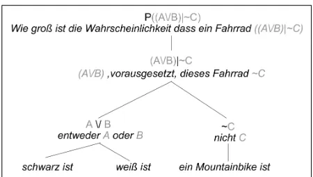 Figure 4 shows the construction of a sentence tree